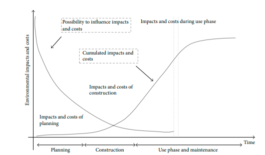 Influence of design decisions on life cycle impacts and costs