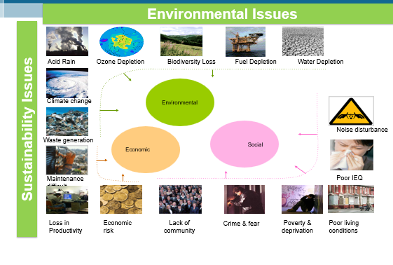 Environmental Issues