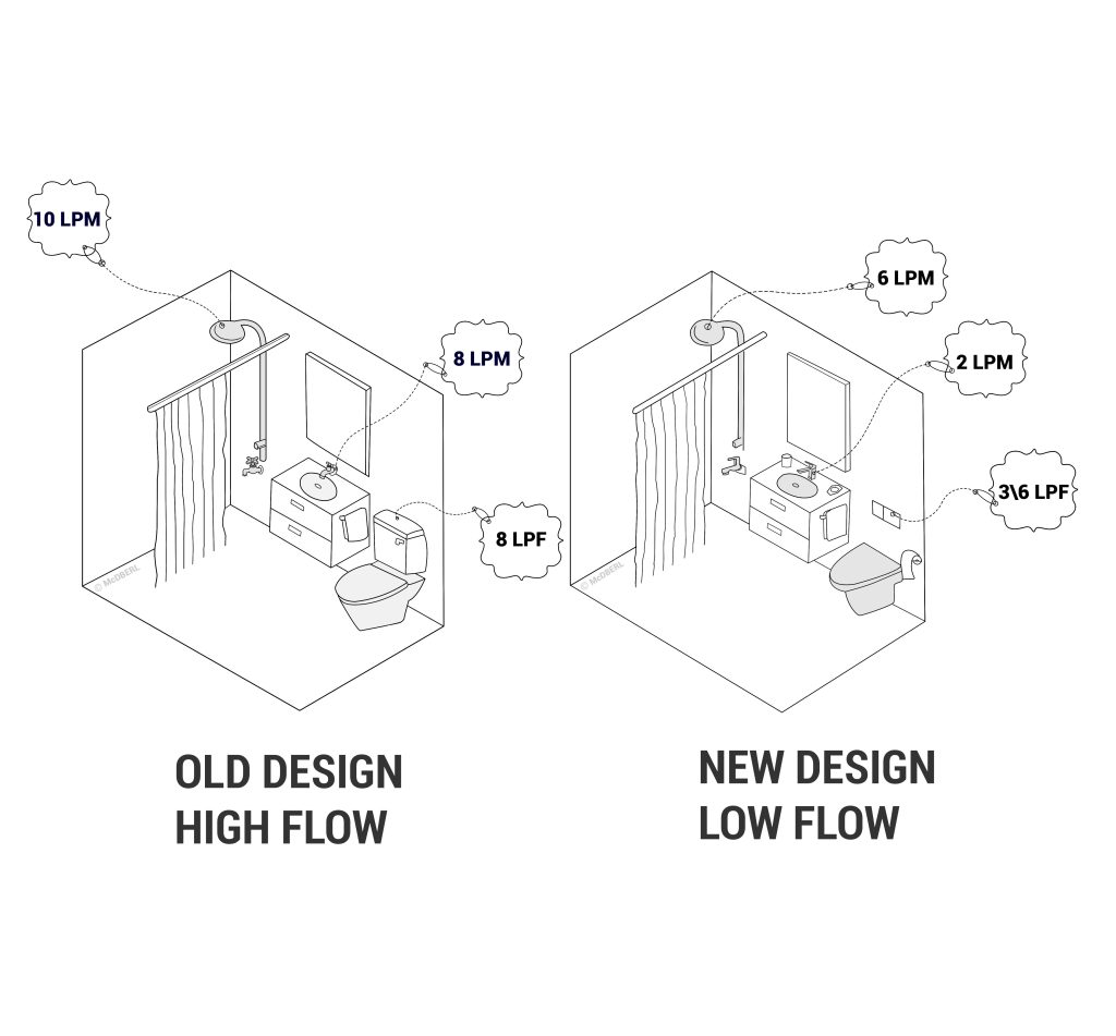 Efficient Fixtures for water conservation