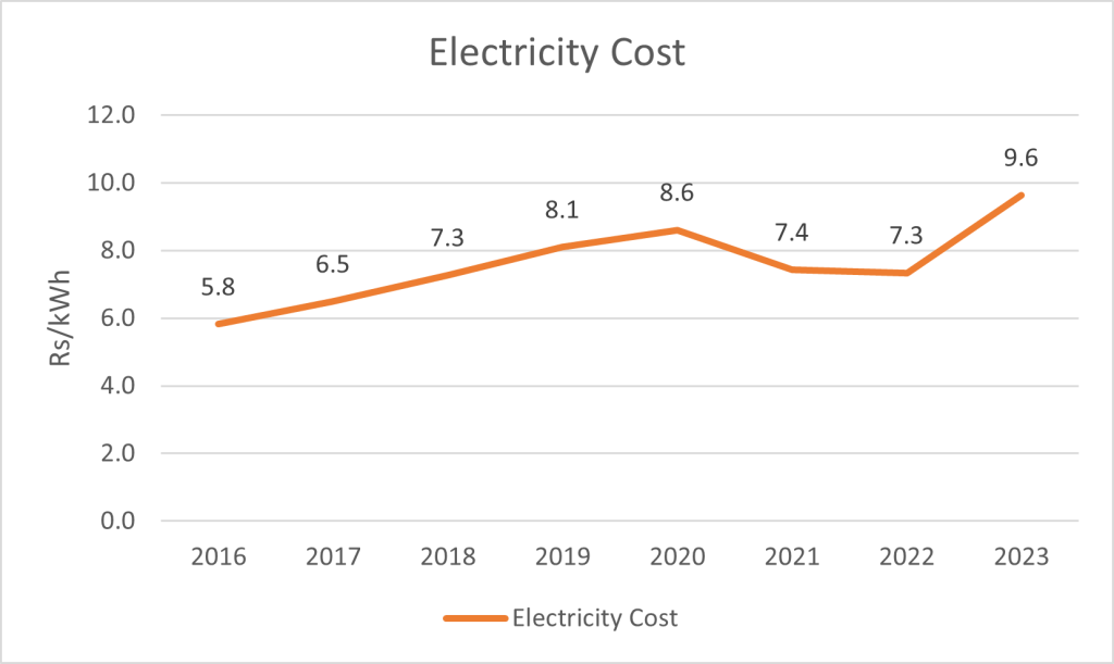 Graph of electricity costs