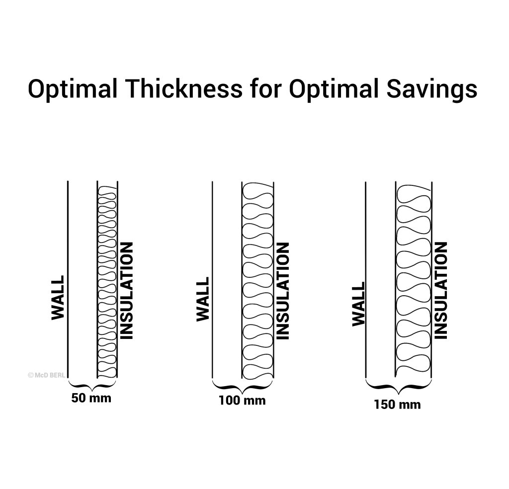 How Right Thickness of the Insulation Can Save Capex