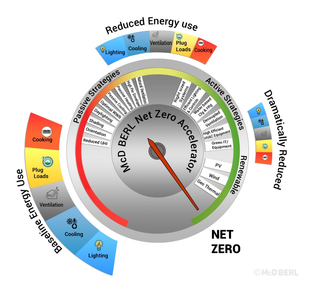 Net Zero Energy Strategies