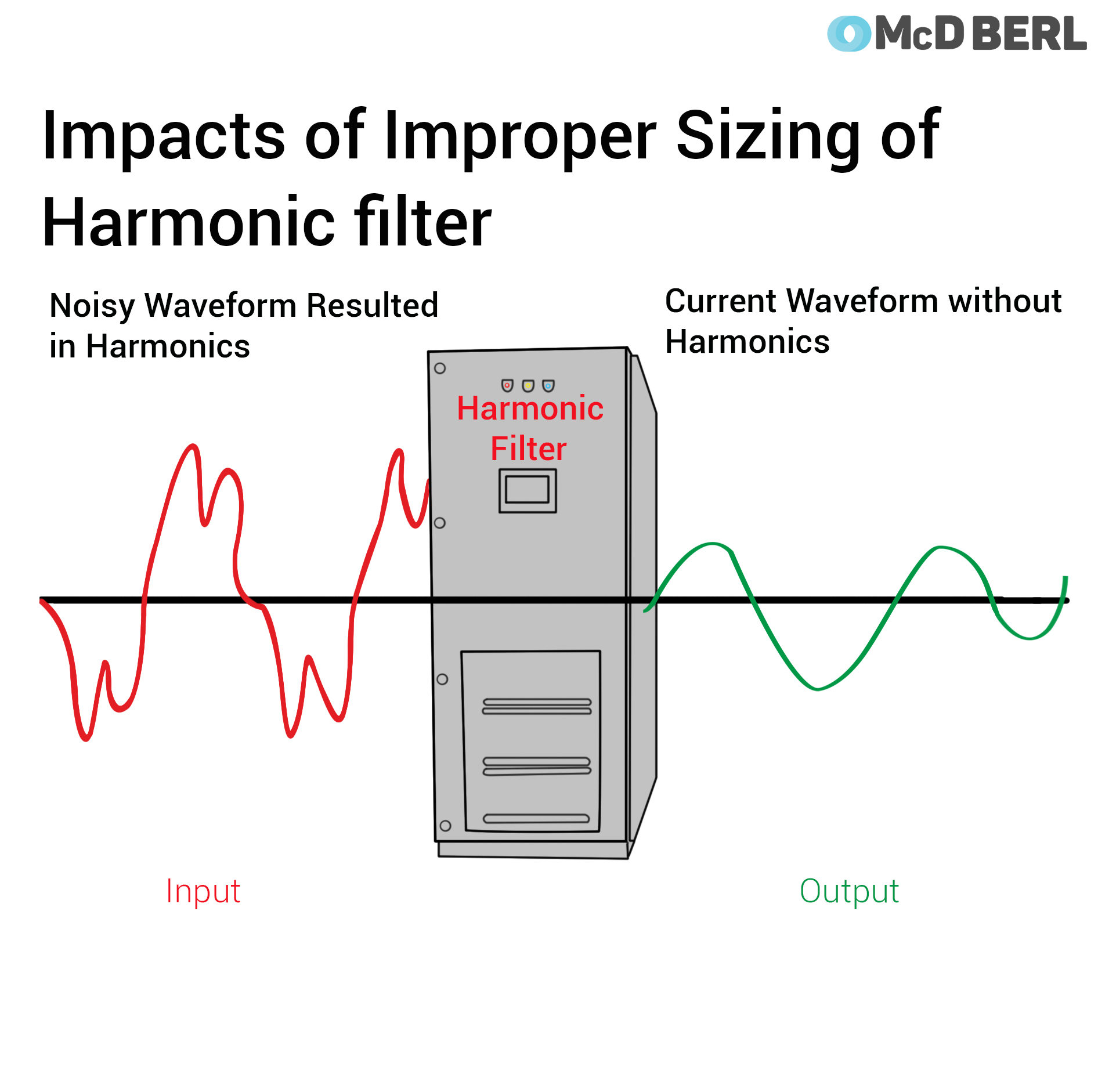 Active Harmonic Filter prevents risks and losses