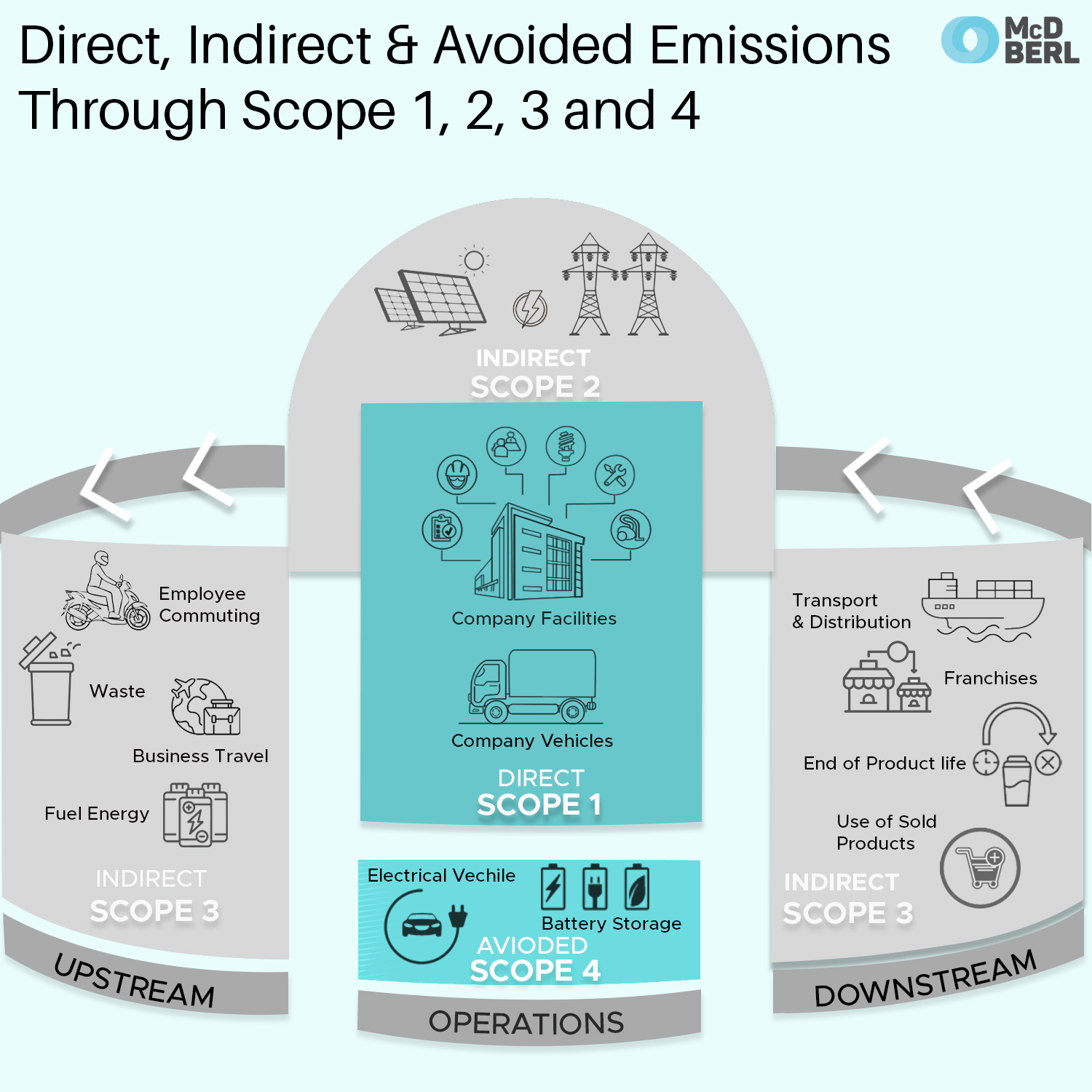Direct, Indirect and Avoided Emissions through Scope 1, 2, 3 and 4 ...